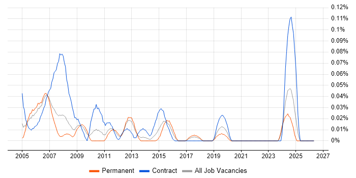 Project Office Analyst job vacancy trend in the North West