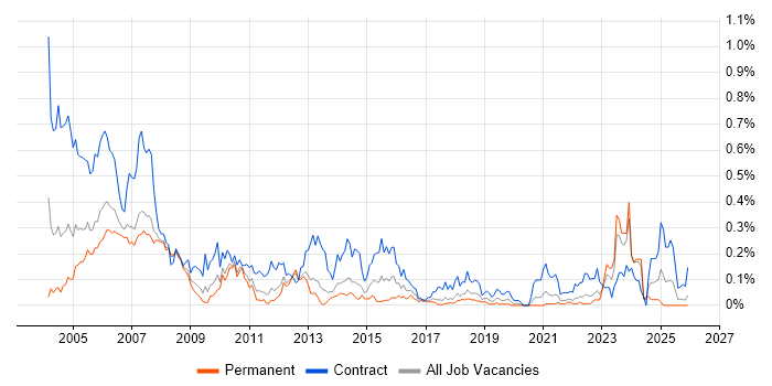 Project Planner job vacancy trend in the North West
