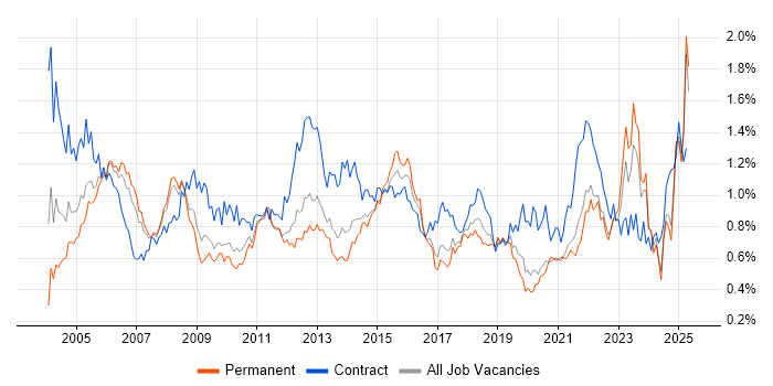 Job vacancy trend for Project Planning in the North West Job vacancy trend for Project Planning in the North West