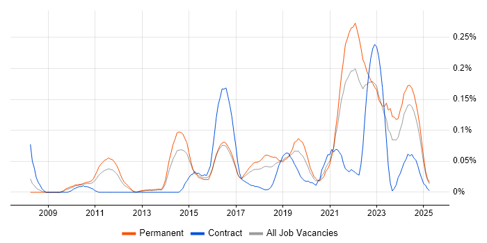 Job vacancy trend for Project Roadmap in the North West Job vacancy trend for Project Roadmap in the North West