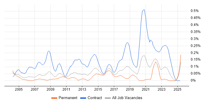 Job vacancy trend for Project Support Officer in the North West Job vacancy trend for Project Support Officer in the North West