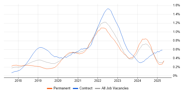 Job vacancy trend for Prometheus in the North West Job vacancy trend for Prometheus in the North West