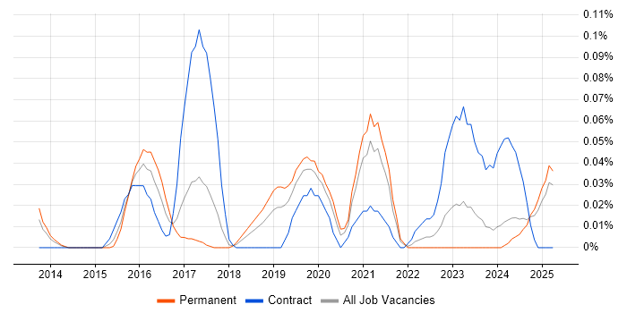 Job vacancy trend for Proofpoint in the North West Job vacancy trend for Proofpoint in the North West
