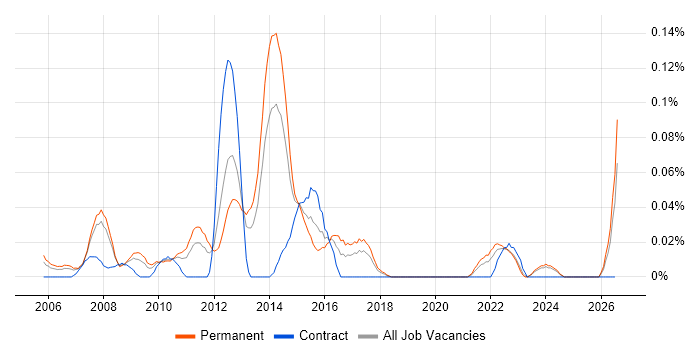 Propensity Modelling job vacancy trend in the North West