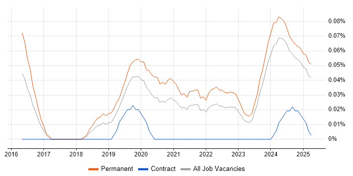 Job vacancy trend for PropTech in the North West Job vacancy trend for PropTech in the North West
