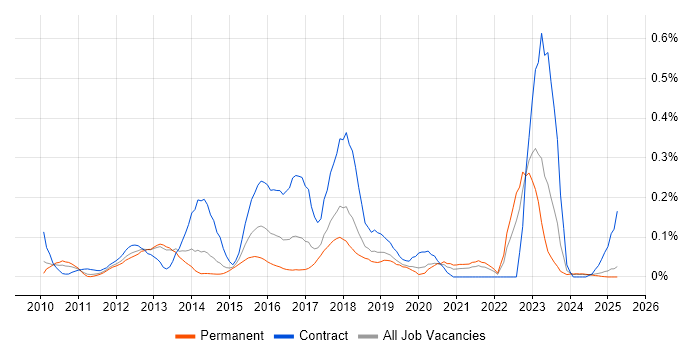 Job vacancy trend for Protective Monitoring in the North West Job vacancy trend for Protective Monitoring in the North West