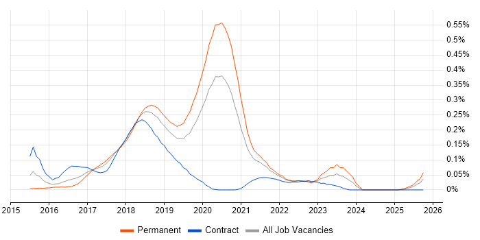 Protractor job vacancy trend in the North West