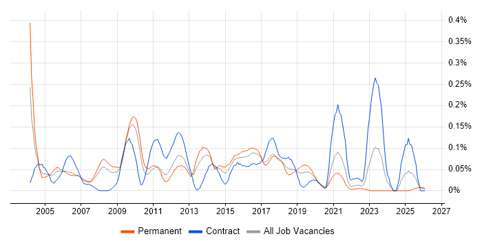 PSTN job vacancy trend in the North West