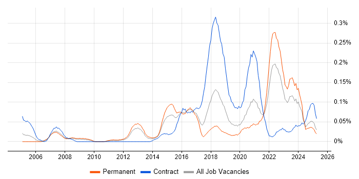 Job vacancy trend for Psychology in the North West Job vacancy trend for Psychology in the North West
