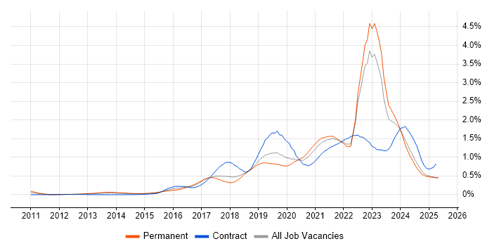 Job vacancy trend for Public Cloud in the North West Job vacancy trend for Public Cloud in the North West