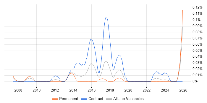 Public Sector Delivery Manager job vacancy trend in the North West