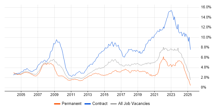 Job vacancy trend for Public Sector in the North West Job vacancy trend for Public Sector in the North West