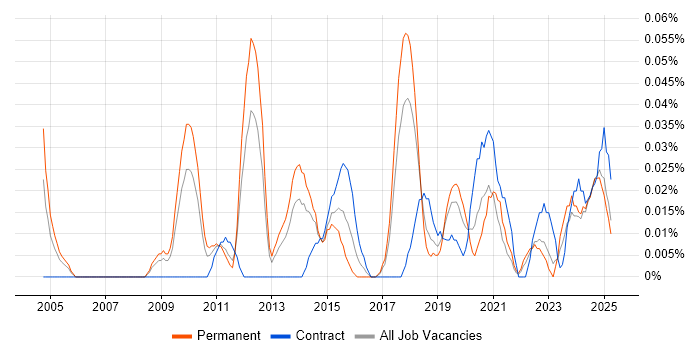 Job vacancy trend for Public Speaking in the North West Job vacancy trend for Public Speaking in the North West