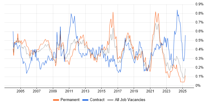 Job vacancy trend for Publishing in the North West Job vacancy trend for Publishing in the North West