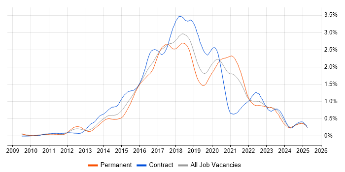 Job vacancy trend for Puppet in the North West Job vacancy trend for Puppet in the North West