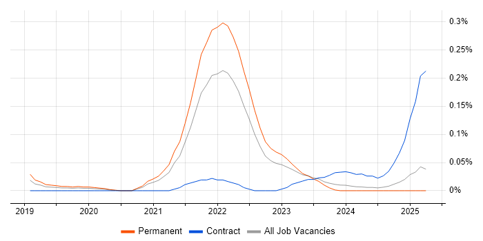 Job vacancy trend for Puppeteer in the North West