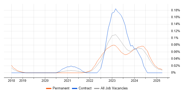 Job vacancy trend for Purple Team in the North West Job vacancy trend for Purple Team in the North West