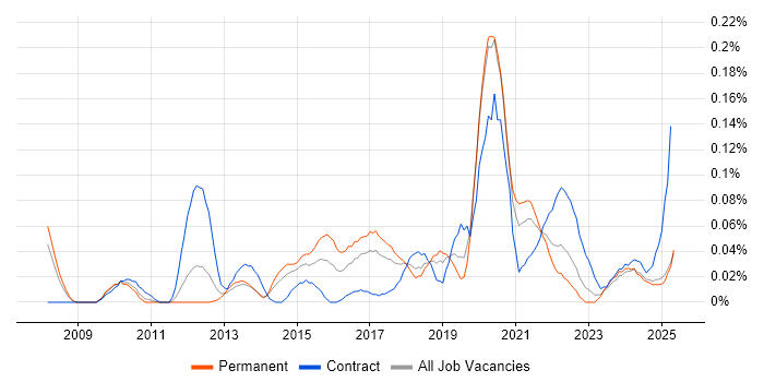 Job vacancy trend for Push Notifications in the North West Job vacancy trend for Push Notifications in the North West