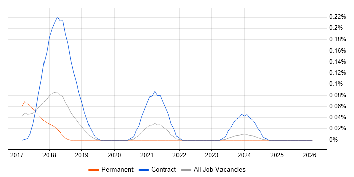 PyCharm job vacancy trend in the North West