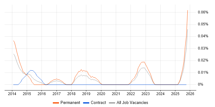 Pyramid job vacancy trend in the North West