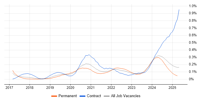Job vacancy trend for PySpark in the North West Job vacancy trend for PySpark in the North West