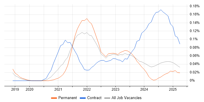 Job vacancy trend for pytest in the North West Job vacancy trend for pytest in the North West