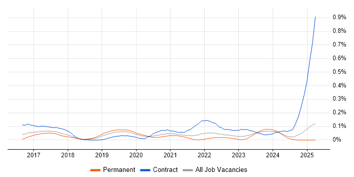 Job vacancy trend for Python Data Engineer in the North West Job vacancy trend for Python Data Engineer in the North West