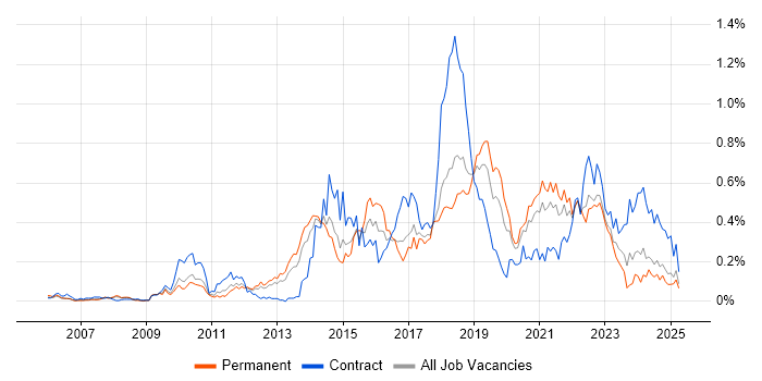 Job vacancy trend for Python Developer in the North West Job vacancy trend for Python Developer in the North West