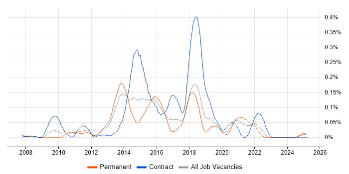 Job vacancy trend for Python/Django Developer in the North West