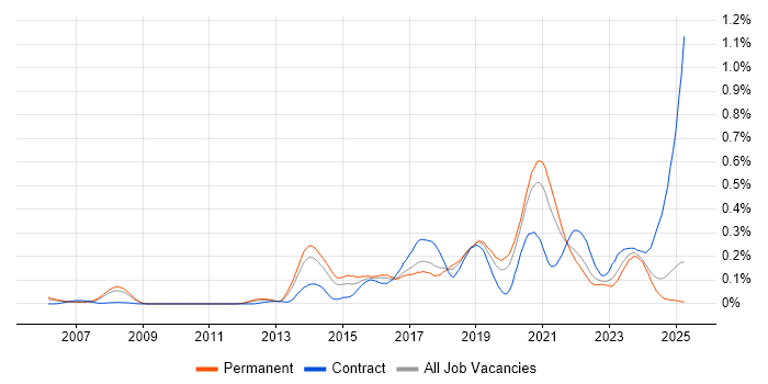 Job vacancy trend for Python Engineer in the North West Job vacancy trend for Python Engineer in the North West