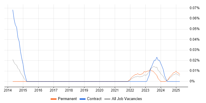 Job vacancy trend for Python Team Leader in the North West Job vacancy trend for Python Team Leader in the North West