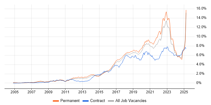 Job vacancy trend for Python in the North West Job vacancy trend for Python in the North West