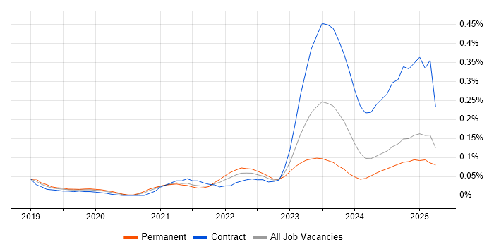 Job vacancy trend for PyTorch in the North West Job vacancy trend for PyTorch in the North West