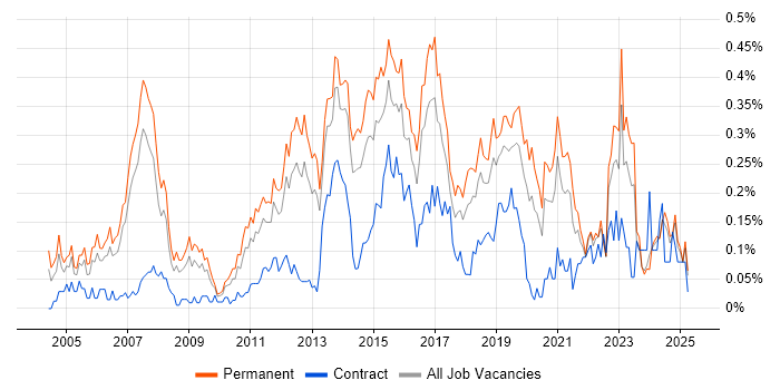 Job vacancy trend for QA Analyst in the North West Job vacancy trend for QA Analyst in the North West