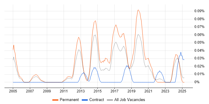 Job vacancy trend for QA Automation Analyst in the North West Job vacancy trend for QA Automation Analyst in the North West