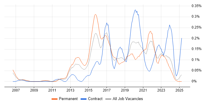 Job vacancy trend for QA Automation in the North West Job vacancy trend for QA Automation in the North West