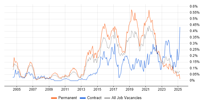 Job vacancy trend for QA Engineer in the North West Job vacancy trend for QA Engineer in the North West
