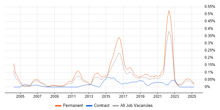 Job vacancy trend for QA Leader in the North West Job vacancy trend for QA Leader in the North West