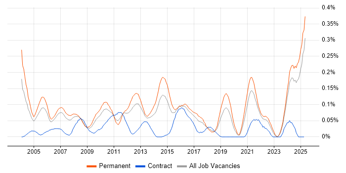 Job vacancy trend for QA Manager in the North West Job vacancy trend for QA Manager in the North West