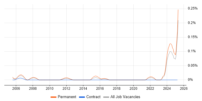 Job vacancy trend for QA Officer in the North West Job vacancy trend for QA Officer in the North West