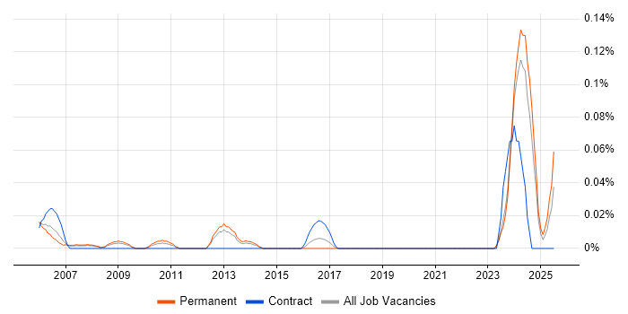 Job vacancy trend for QA Specialist in the North West Job vacancy trend for QA Specialist in the North West