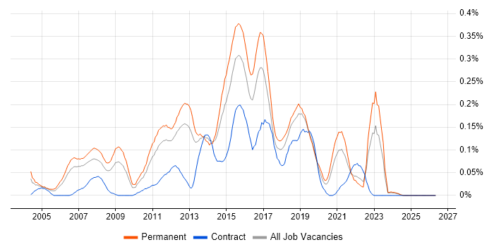 QA Test Analyst job vacancy trend in the North West