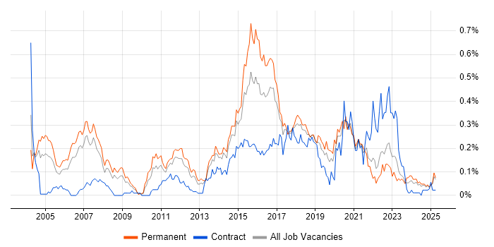Job vacancy trend for QA Tester in the North West Job vacancy trend for QA Tester in the North West