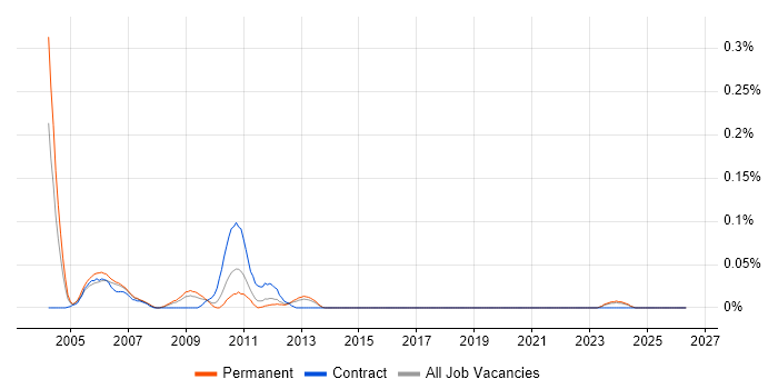 QADirector job vacancy trend in the North West