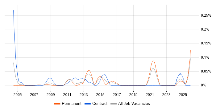 QC Analyst job vacancy trend in the North West