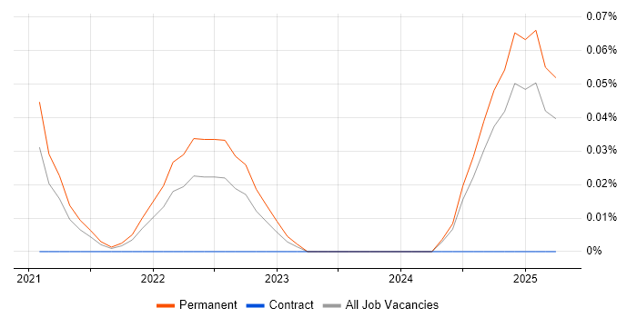 Job vacancy trend for QC Technician in the North West Job vacancy trend for QC Technician in the North West