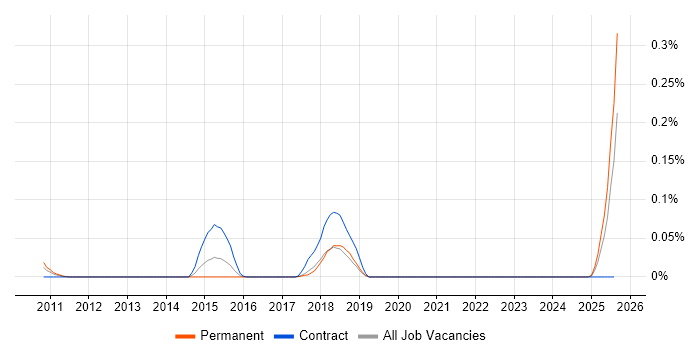 Job vacancy trend for QEMU in the North West