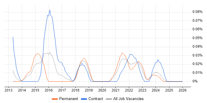 QGIS job vacancy trend in the North West