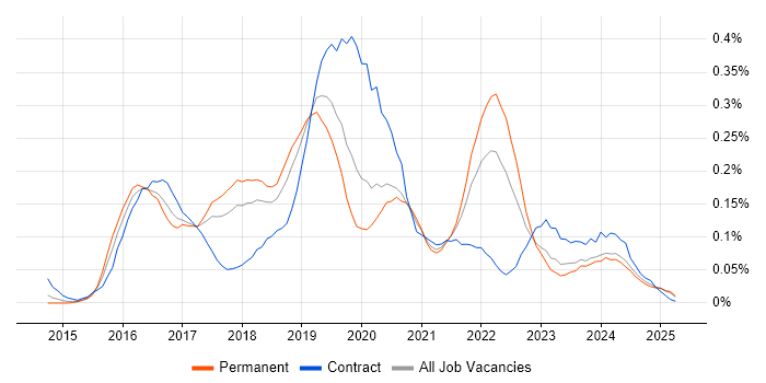 Job vacancy trend for Qlik Sense in the North West
