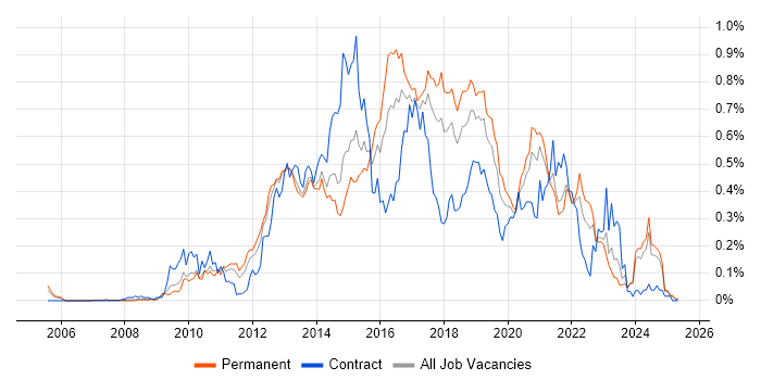Job vacancy trend for QlikView in the North West Job vacancy trend for QlikView in the North West